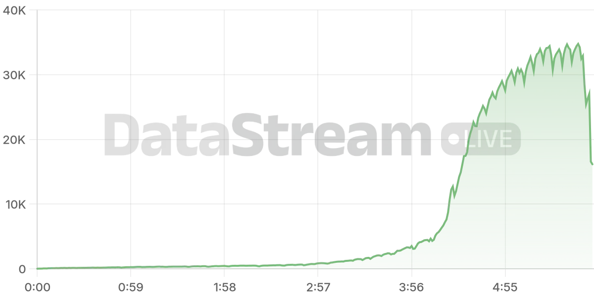 Grafico de conectados del stream