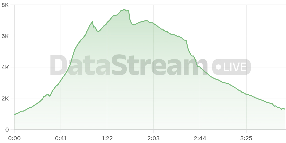 Grafico de conectados del stream