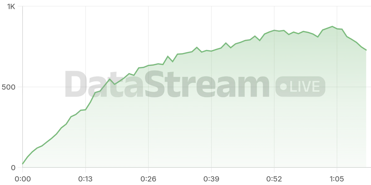 Grafico de conectados del stream