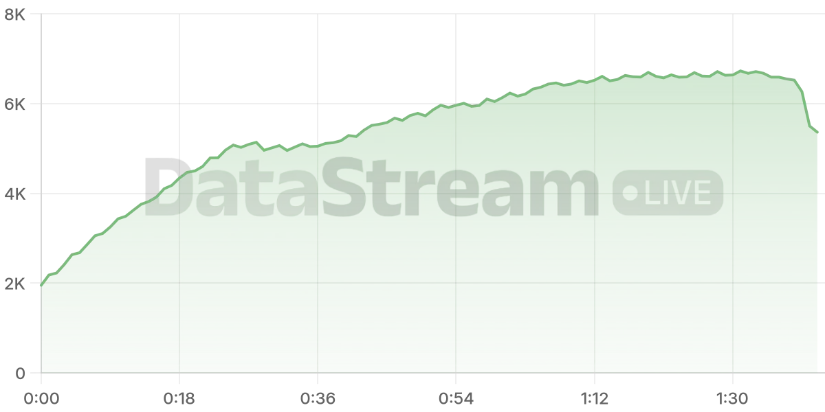 Grafico de conectados del stream
