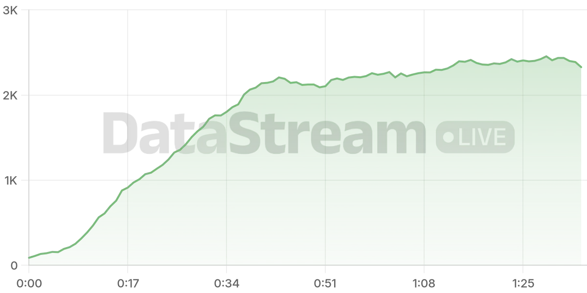 Grafico de conectados del stream