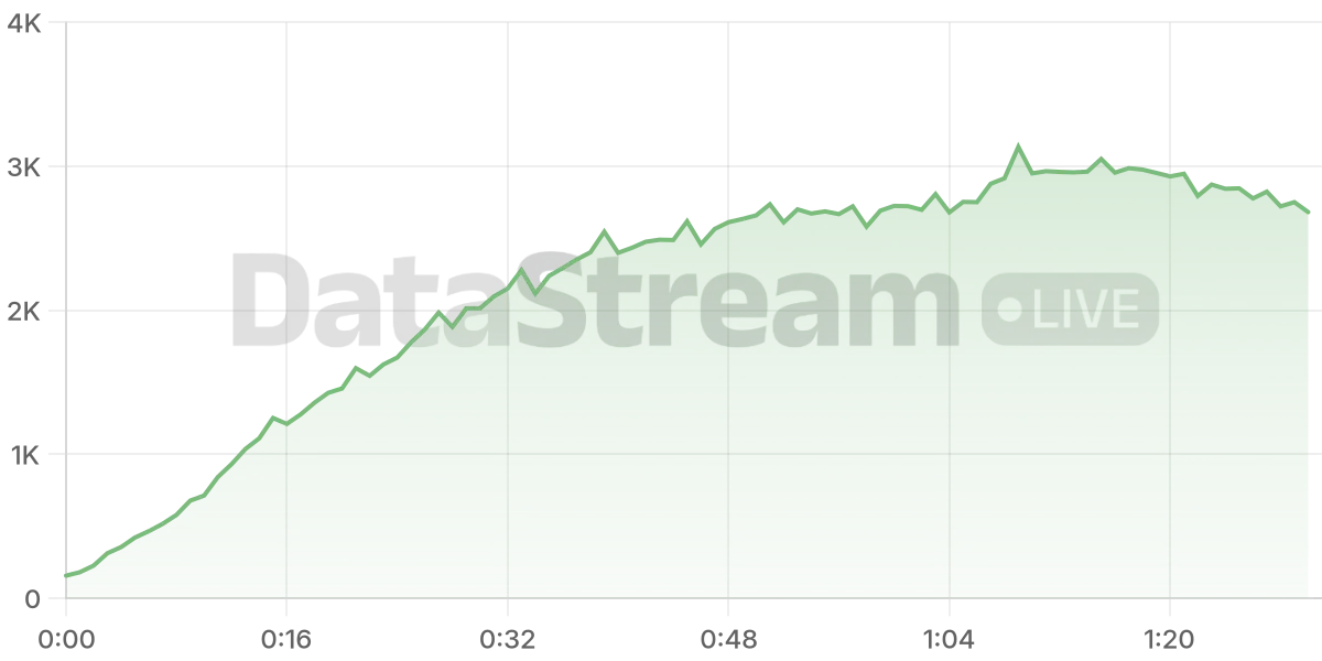 Grafico de conectados del stream