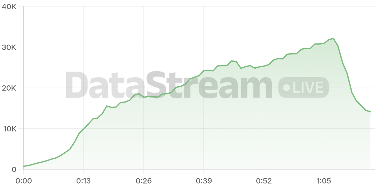 Grafico de conectados del stream