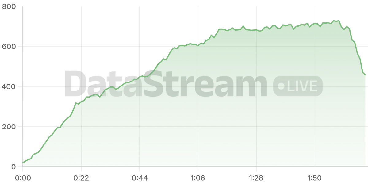 Grafico de conectados del stream