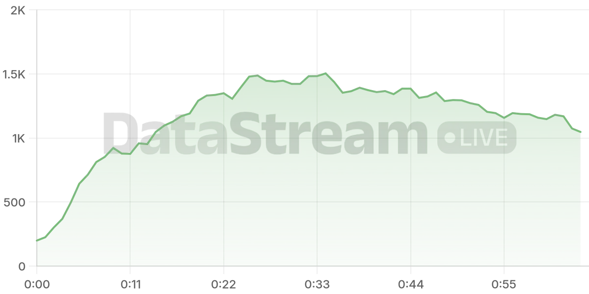 Grafico de conectados del stream