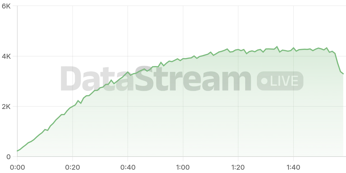 Grafico de conectados del stream