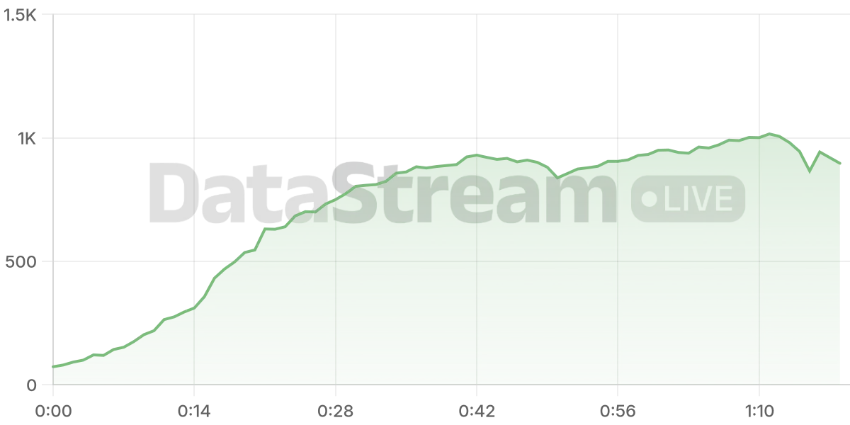 Grafico de conectados del stream