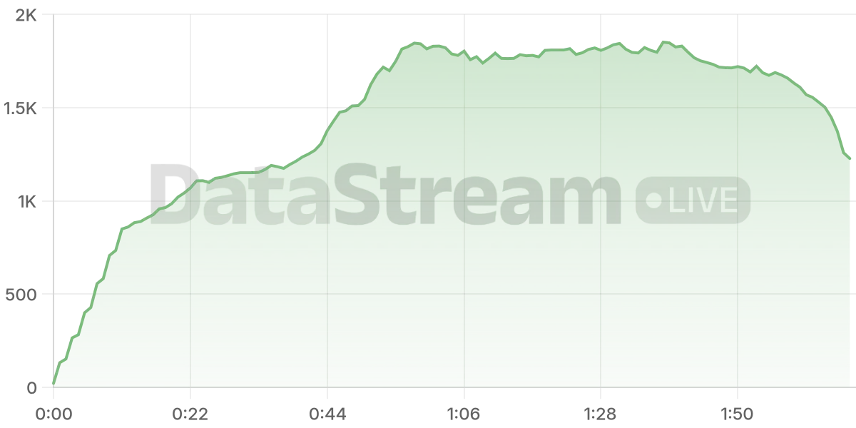 Grafico de conectados del stream