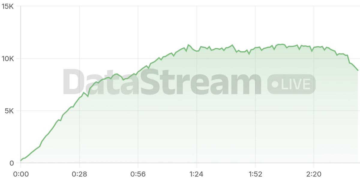 Grafico de conectados del stream