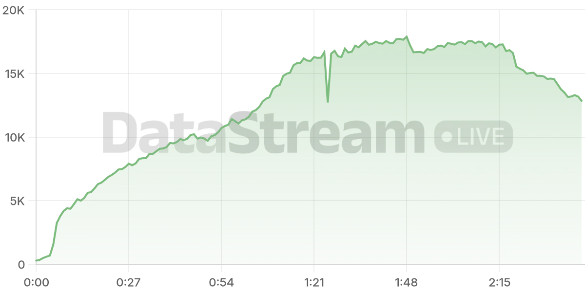 Grafico de conectados del stream