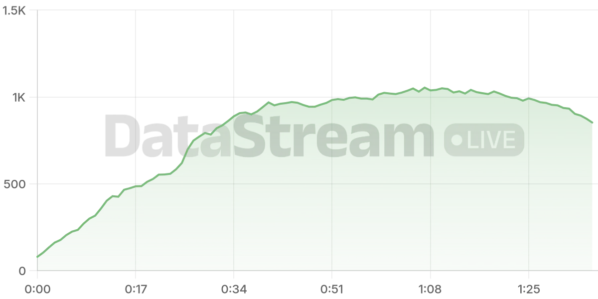 Grafico de conectados del stream