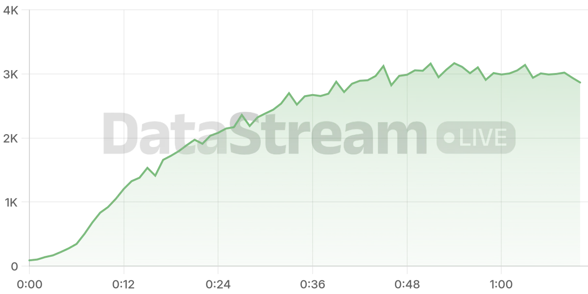 Grafico de conectados del stream