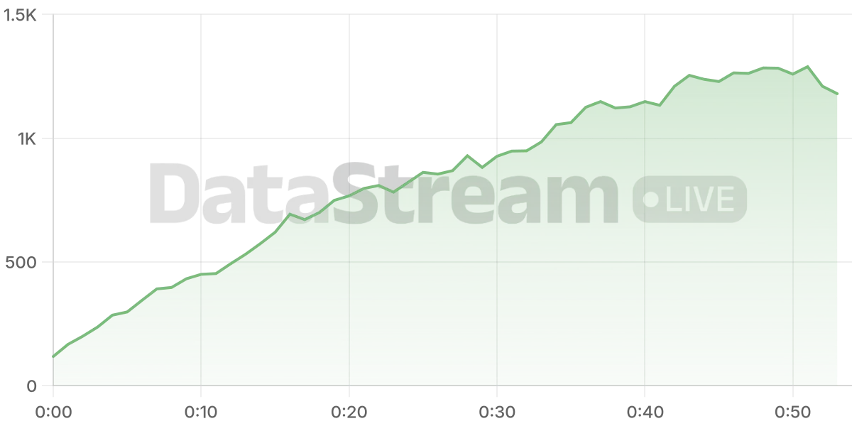 Grafico de conectados del stream