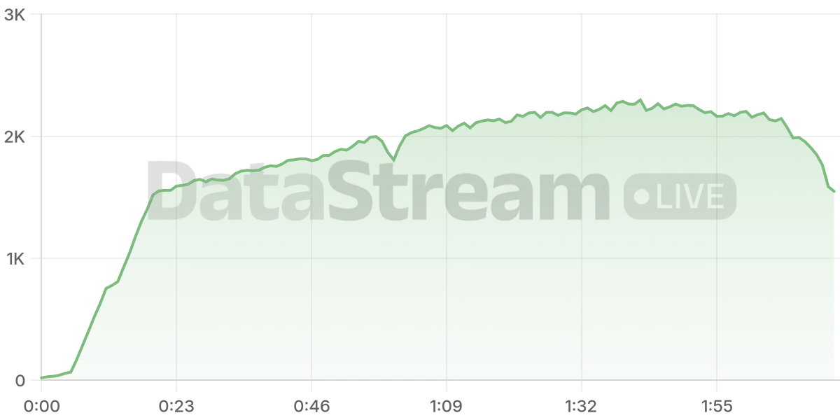 Grafico de conectados del stream