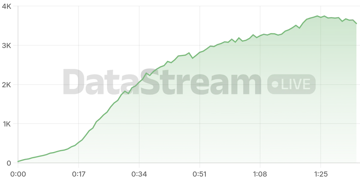 Grafico de conectados del stream