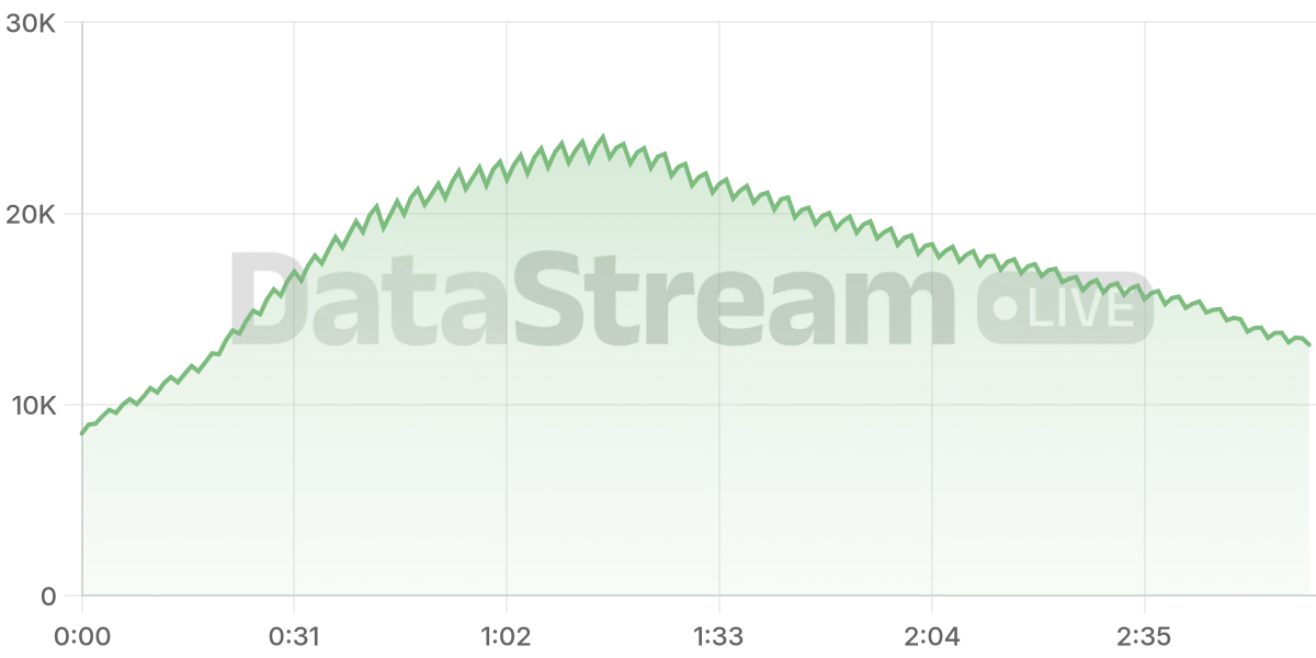 Grafico de conectados del stream