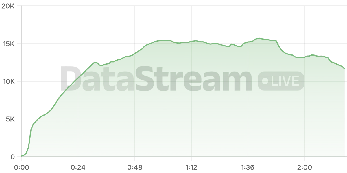 Grafico de conectados del stream
