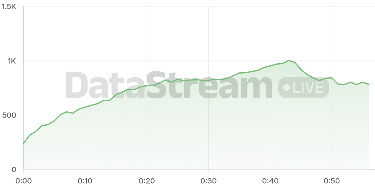 Grafico de conectados del stream