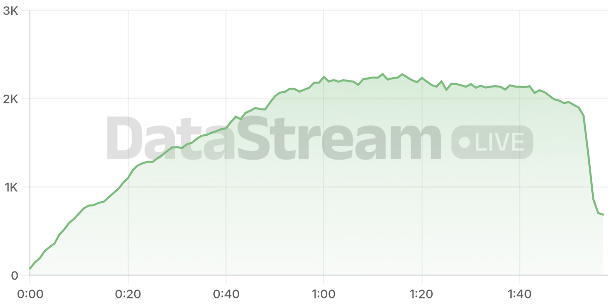Grafico de conectados del stream