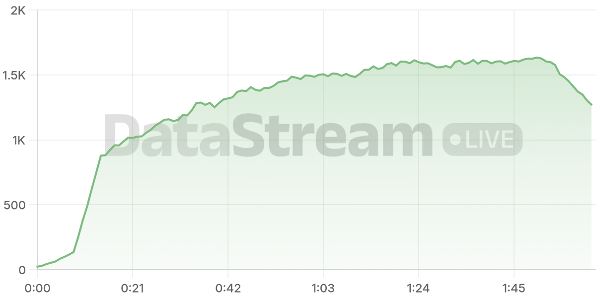 Grafico de conectados del stream