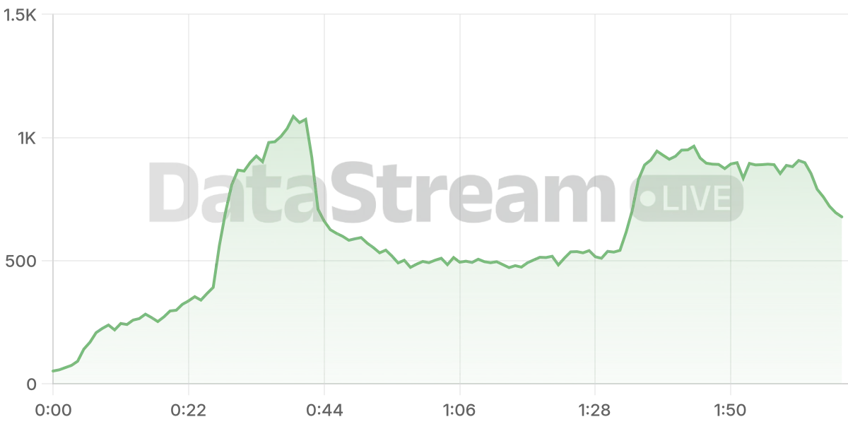 Grafico de conectados del stream