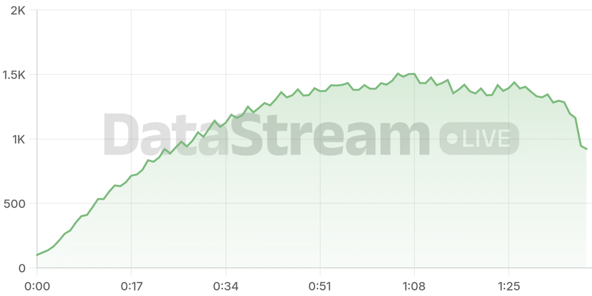 Grafico de conectados del stream