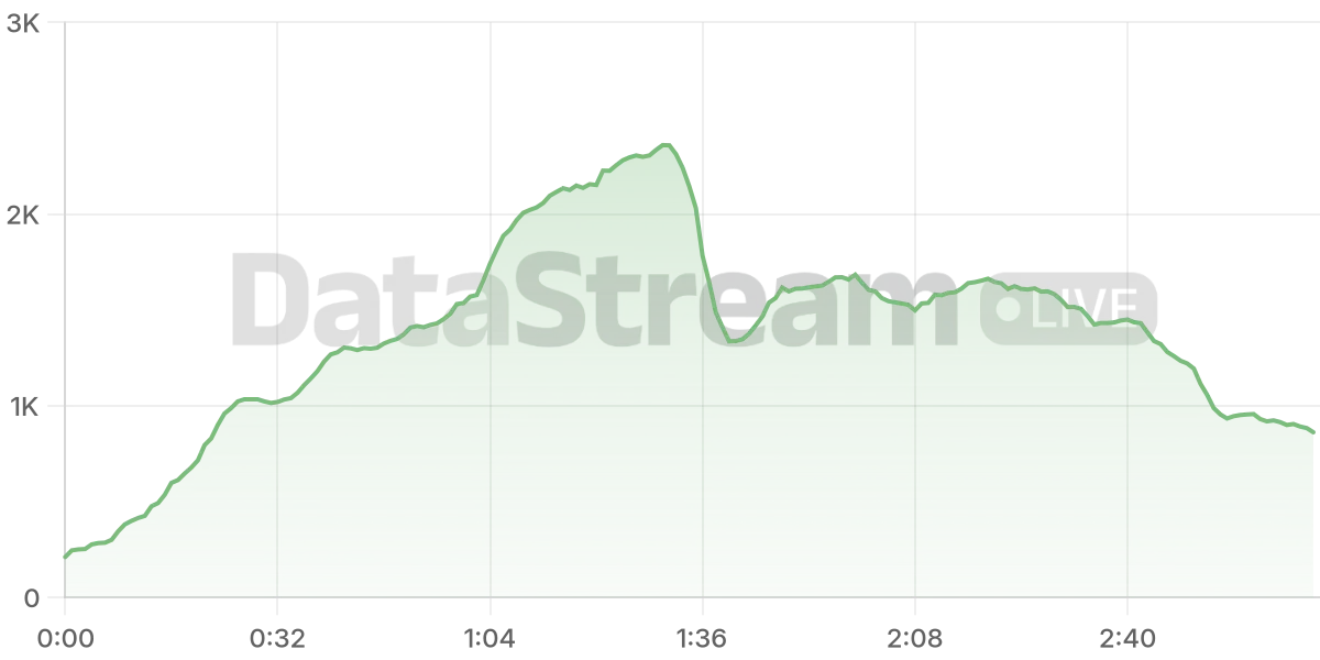 Grafico de conectados del stream