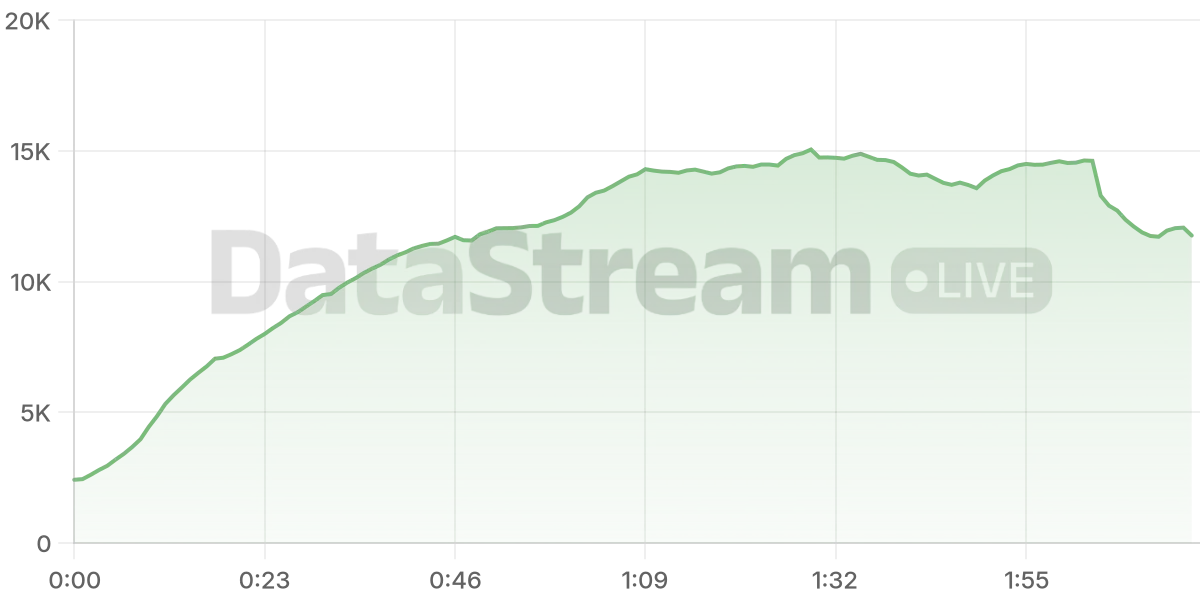 Grafico de conectados del stream