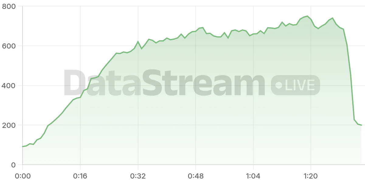 Grafico de conectados del stream