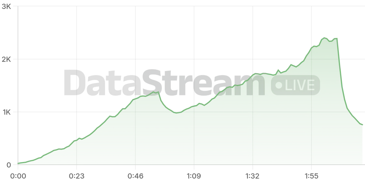 Grafico de conectados del stream