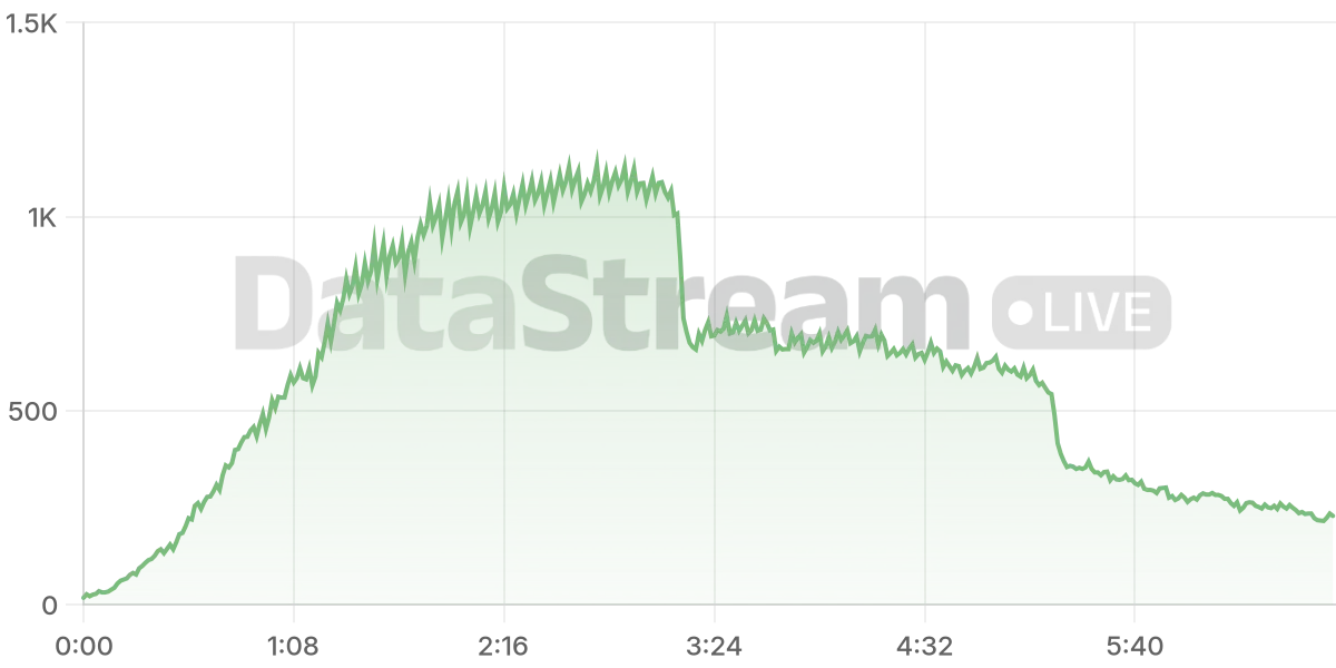 Grafico de conectados del stream