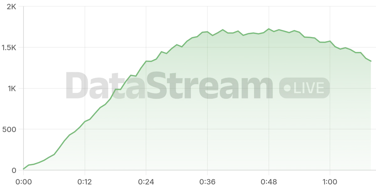 Grafico de conectados del stream