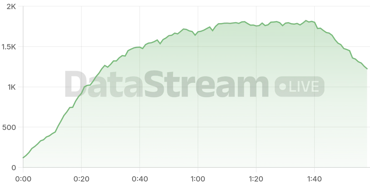 Grafico de conectados del stream