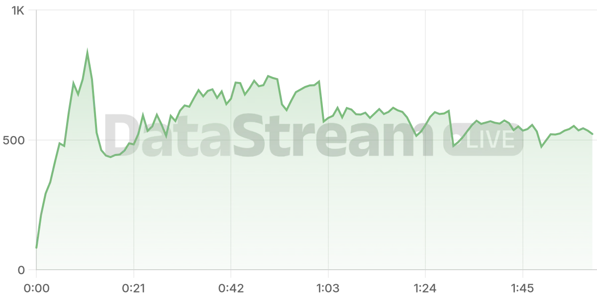 Grafico de conectados del stream