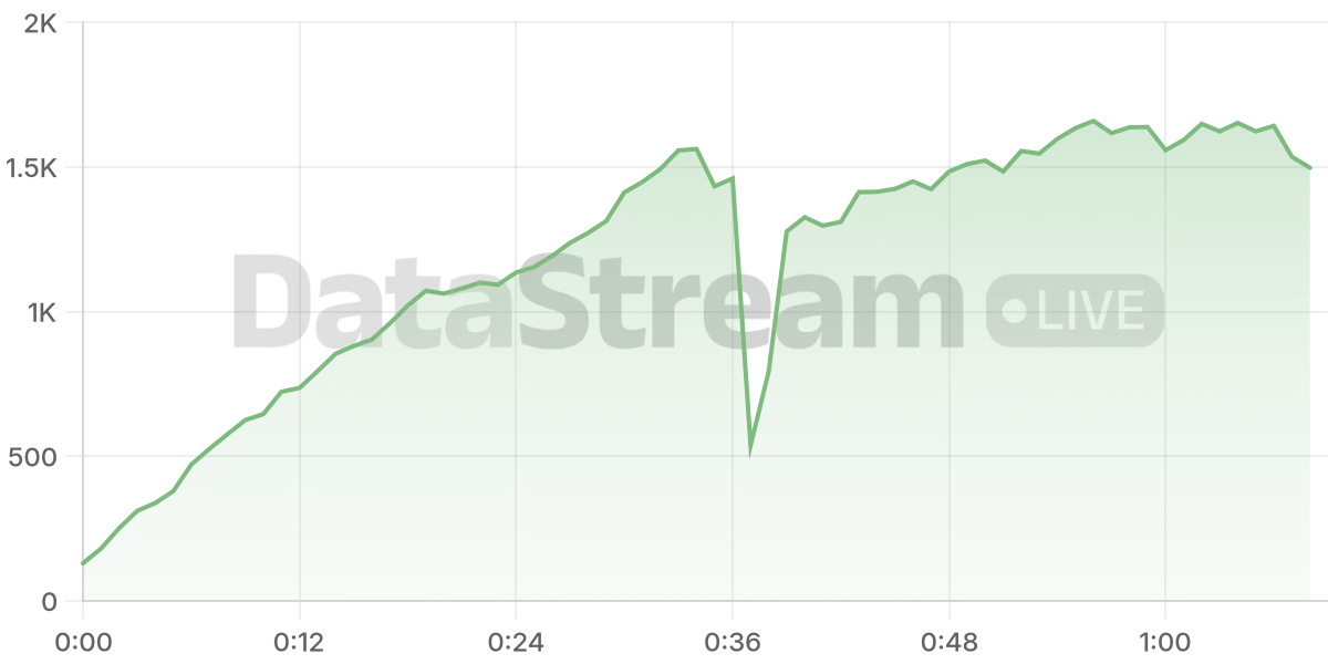 Grafico de conectados del stream
