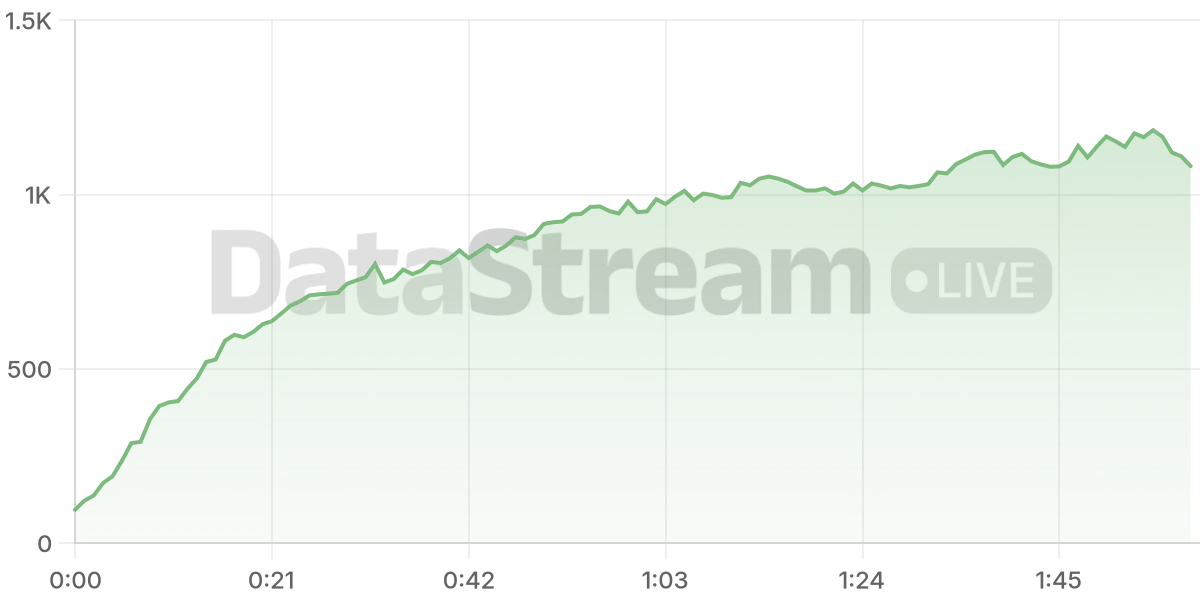 Grafico de conectados del stream