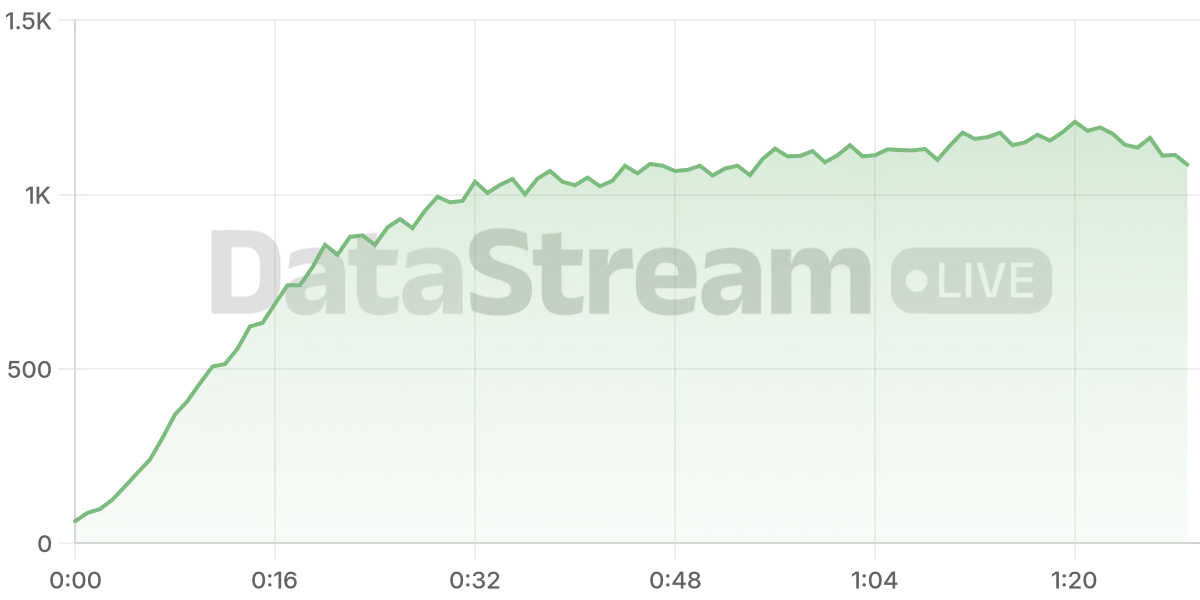 Grafico de conectados del stream