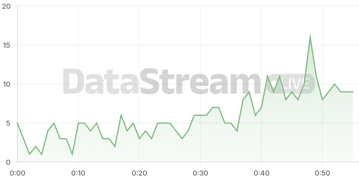 Grafico de conectados del stream