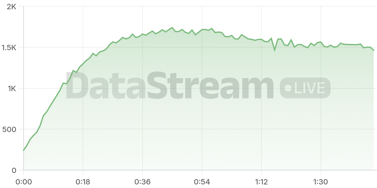 Grafico de conectados del stream