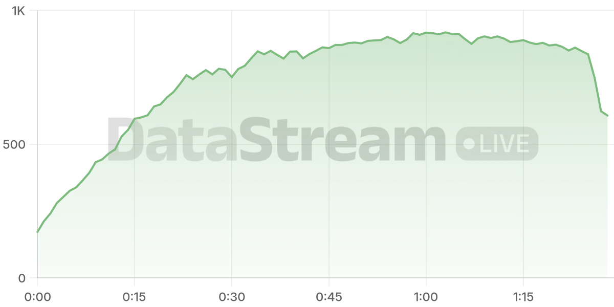 Grafico de conectados del stream