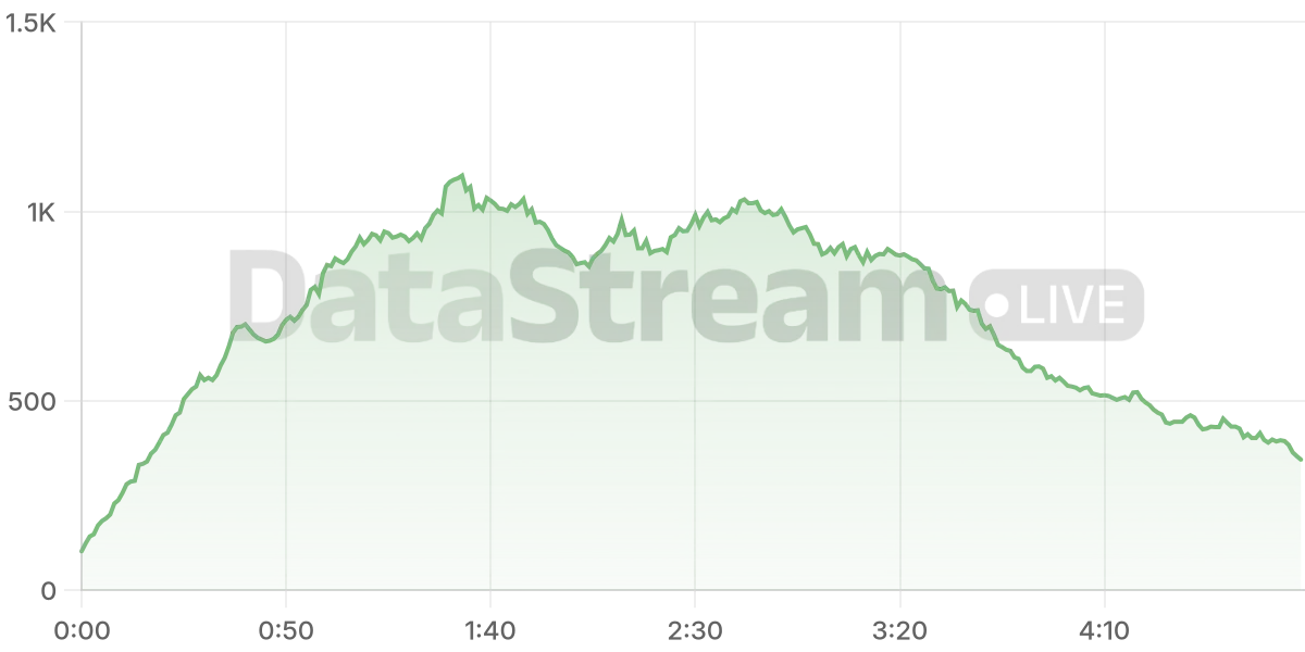 Grafico de conectados del stream