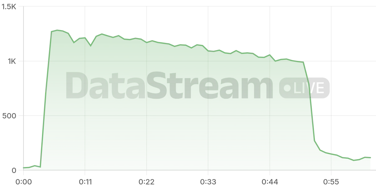 Grafico de conectados del stream
