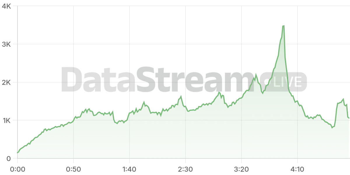 Grafico de conectados del stream