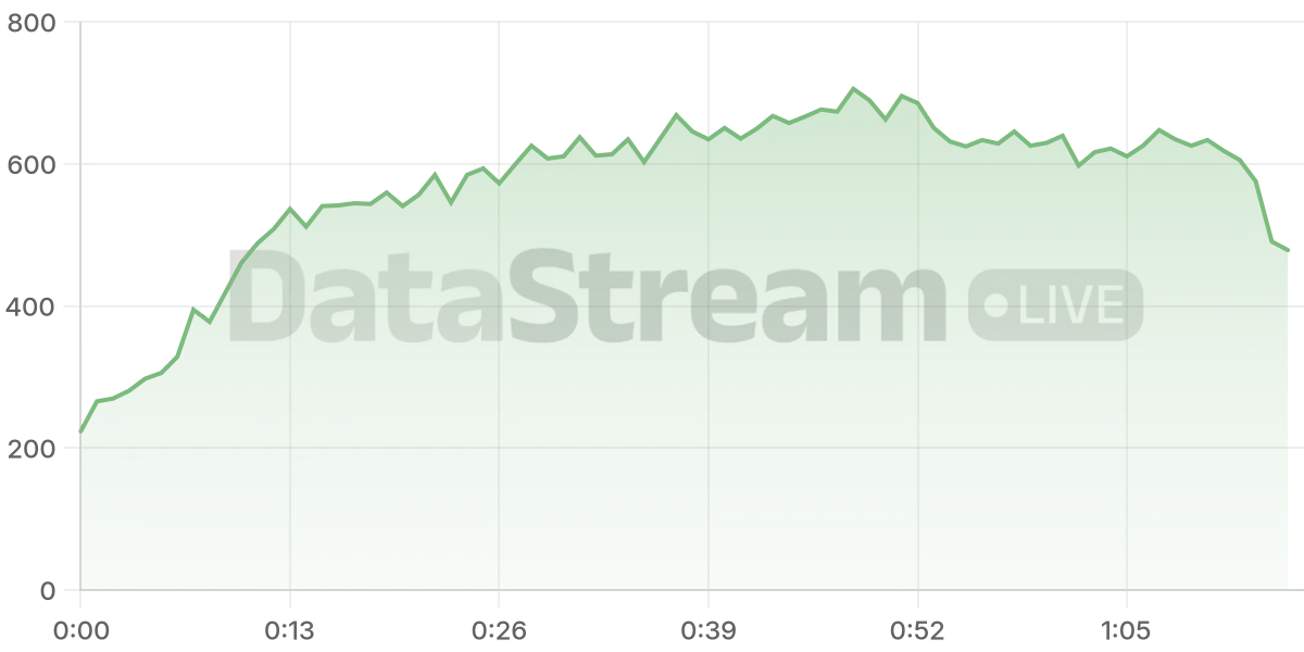 Grafico de conectados del stream