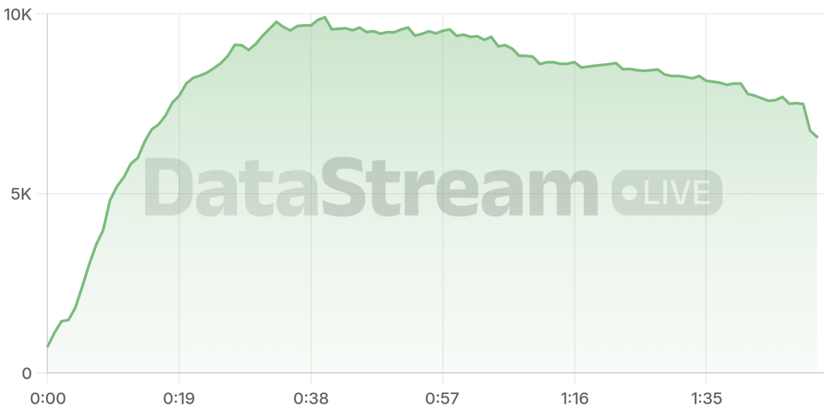 Grafico de conectados del stream