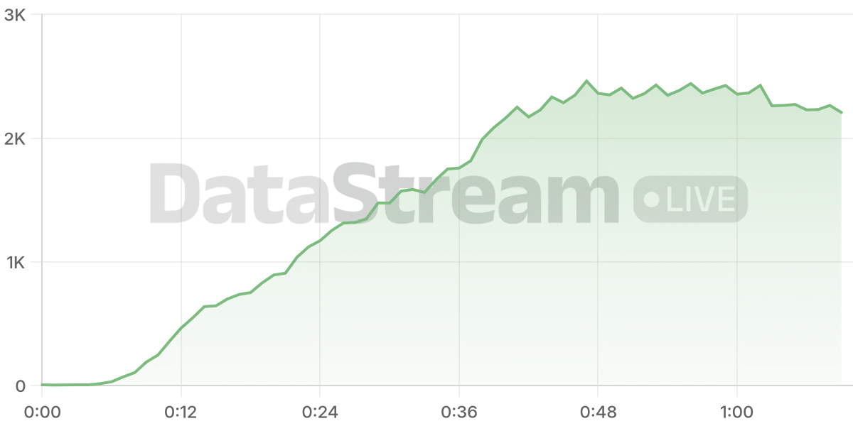 Grafico de conectados del stream