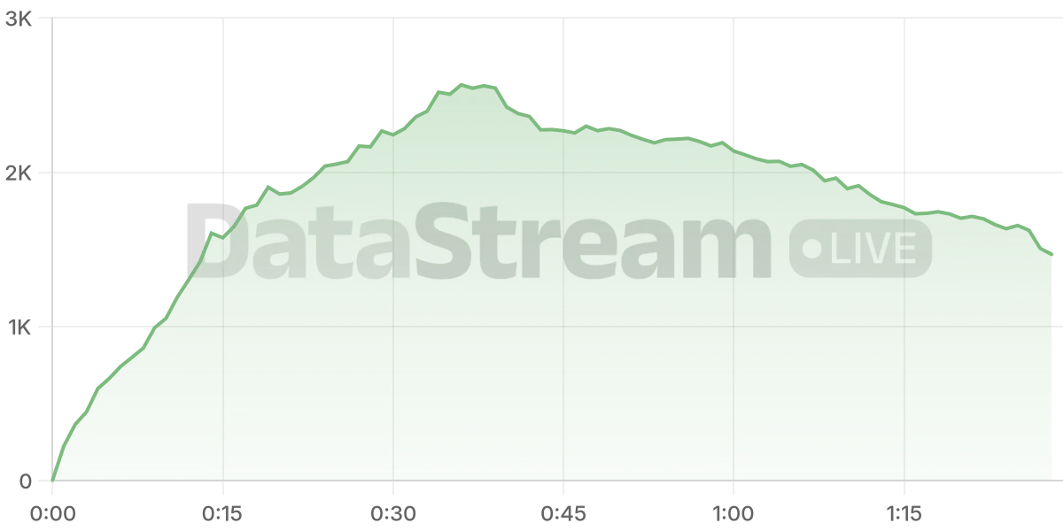 Grafico de conectados del stream