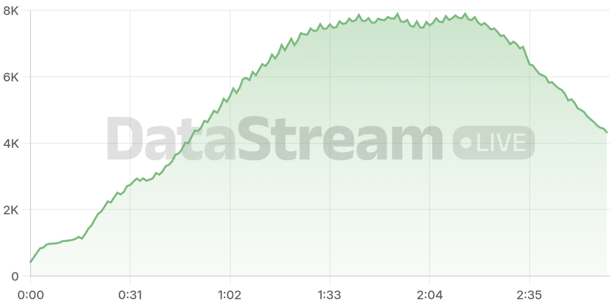 Grafico de conectados del stream