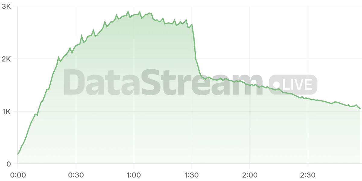 Grafico de conectados del stream