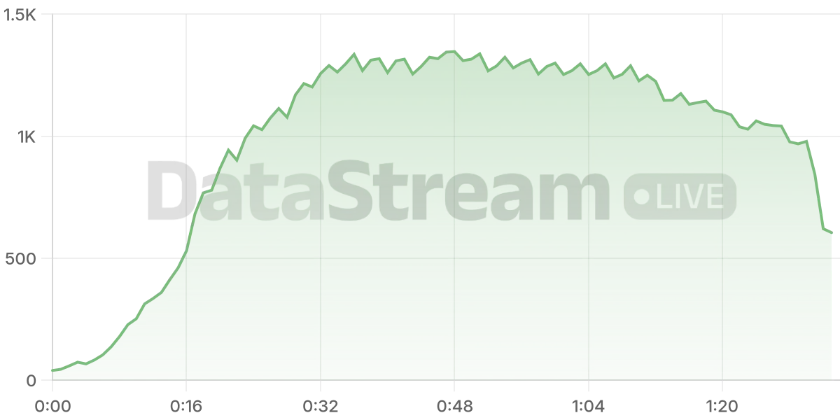 Grafico de conectados del stream